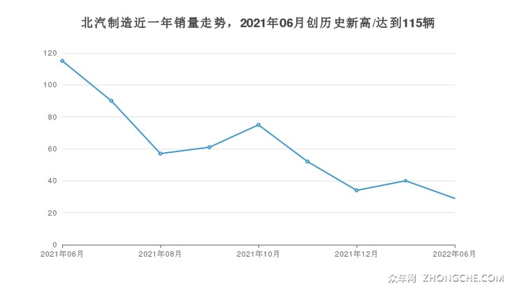 北汽制造近一年销量走势，2021年06月创历史新高/达到115辆