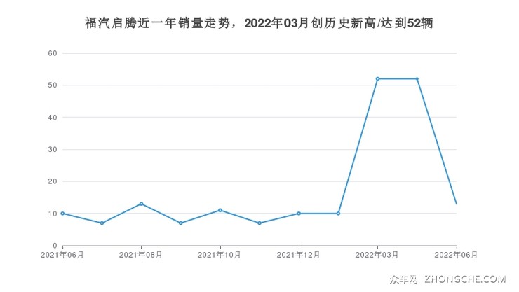 福汽启腾近一年销量走势，2022年03月创历史新高/达到52辆