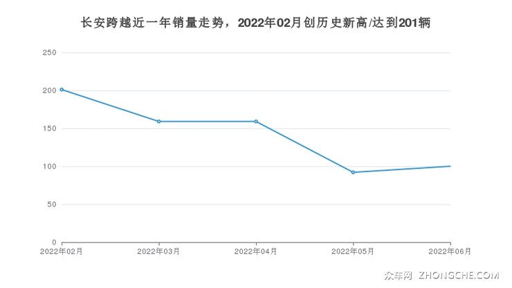 长安跨越近一年销量走势，2022年02月创历史新高/达到201辆
