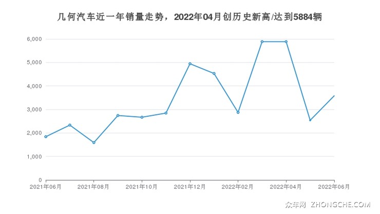 几何汽车近一年销量走势，2022年04月创历史新高/达到5884辆