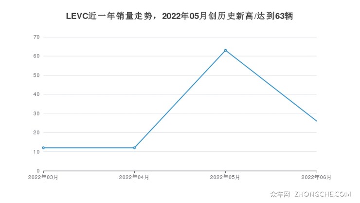 LEVC近一年销量走势，2022年05月创历史新高/达到63辆