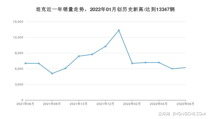 坦克近一年销量走势，2022年01月创历史新高/达到13347辆