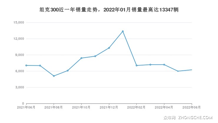 坦克300近一年销量走势，2022年01月销量最高达13347辆