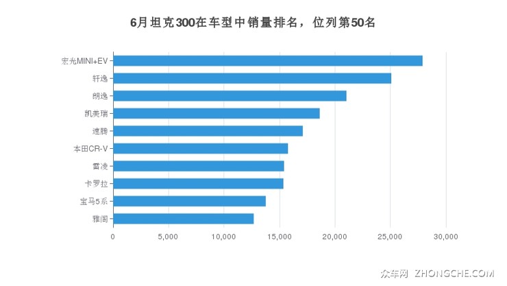 6月坦克300在车型中销量排名，位列第50名