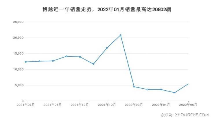 博越近一年销量走势，2022年01月销量最高达20802辆