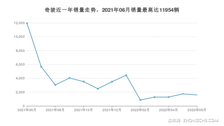 奇骏近一年销量走势，2021年06月销量最高达11954辆