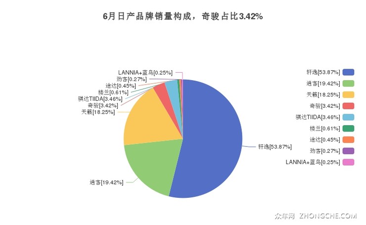 6月日产品牌销量构成，奇骏占比3.42%