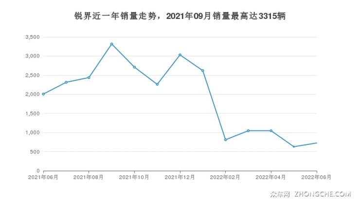锐界近一年销量走势，2021年09月销量最高达3315辆