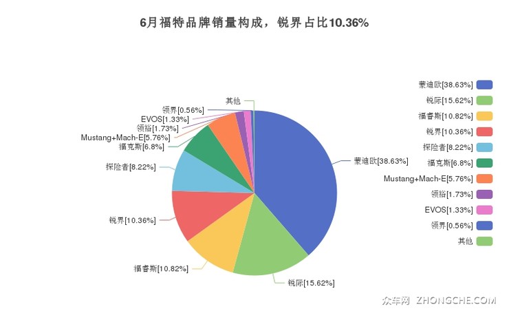 6月福特品牌销量构成，锐界占比10.36%