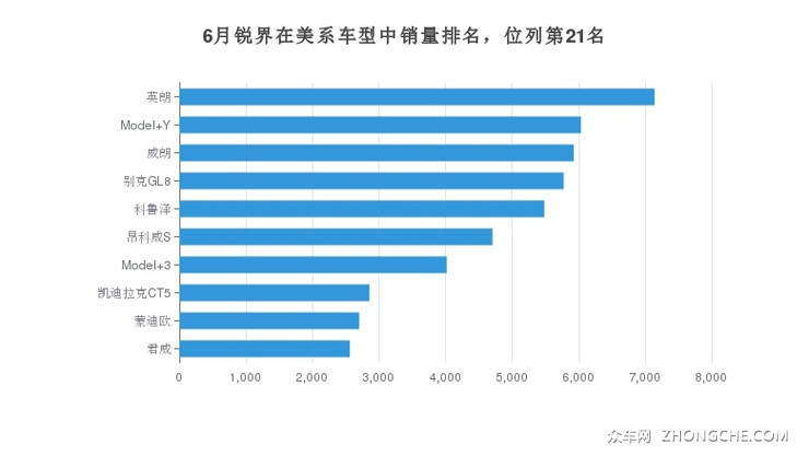 6月锐界在美系车型中销量排名，位列第21名