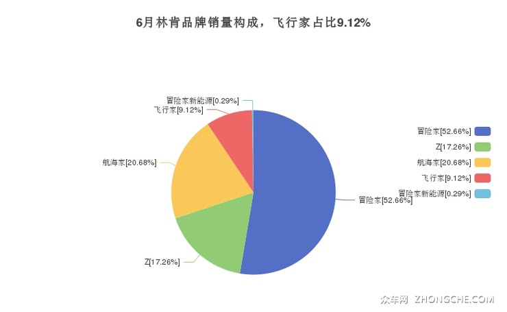 6月林肯品牌销量构成，飞行家占比9.12%