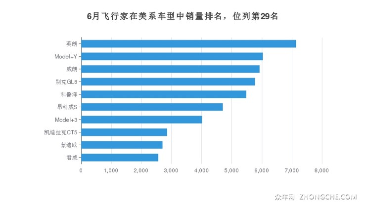 6月飞行家在美系车型中销量排名，位列第29名