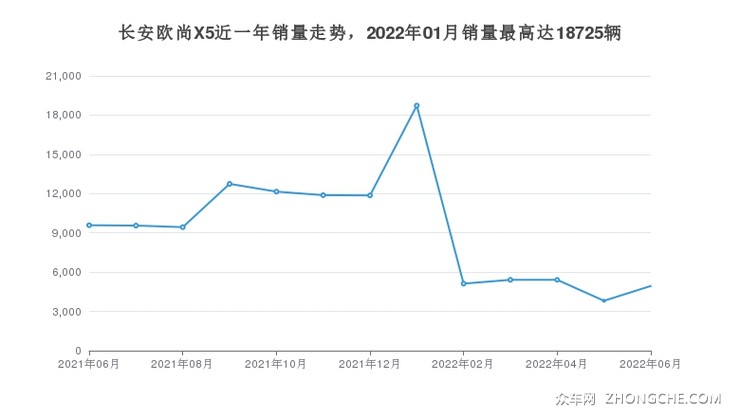 长安欧尚X5近一年销量走势，2022年01月销量最高达18725辆