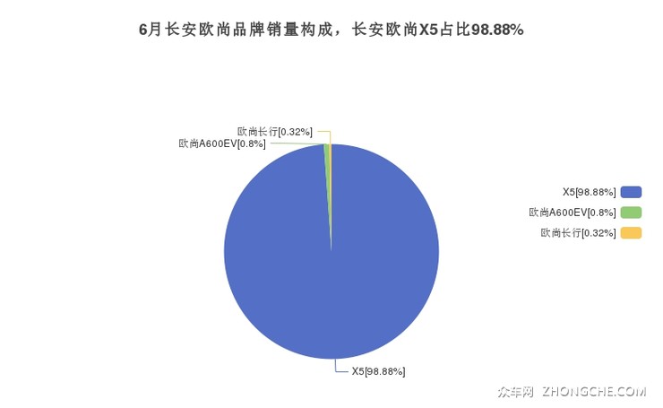 6月长安欧尚品牌销量构成，长安欧尚X5占比98.88%