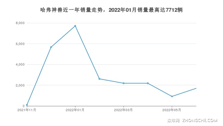 哈弗神兽近一年销量走势，2022年01月销量最高达7712辆
