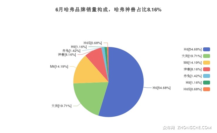 6月哈弗品牌销量构成，哈弗神兽占比8.16%