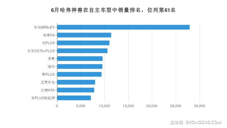 6月哈弗神兽在自主车型中销量排名，位列第61名