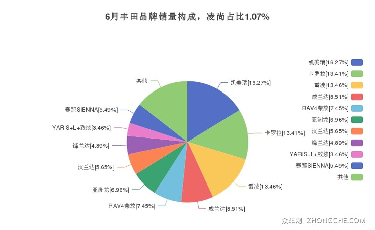 6月丰田品牌销量构成，凌尚占比1.07%