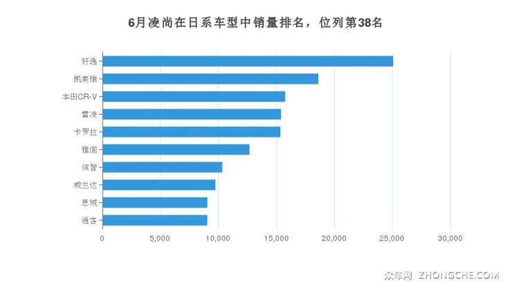 6月凌尚在日系车型中销量排名，位列第38名
