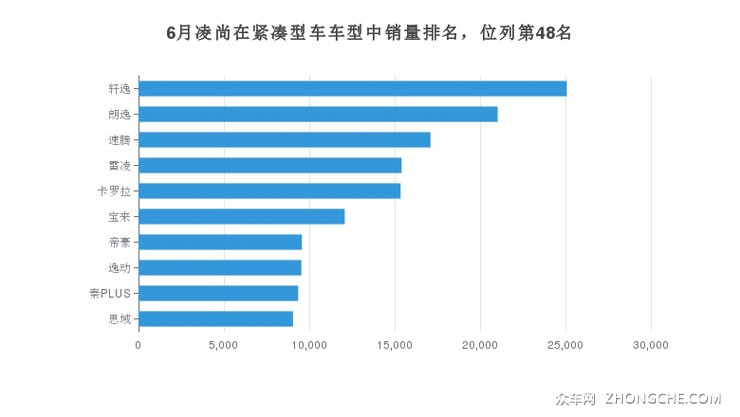6月凌尚在紧凑型车车型中销量排名，位列第48名