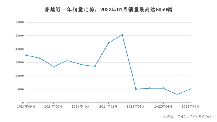 豪越近一年销量走势，2022年01月销量最高达5059辆