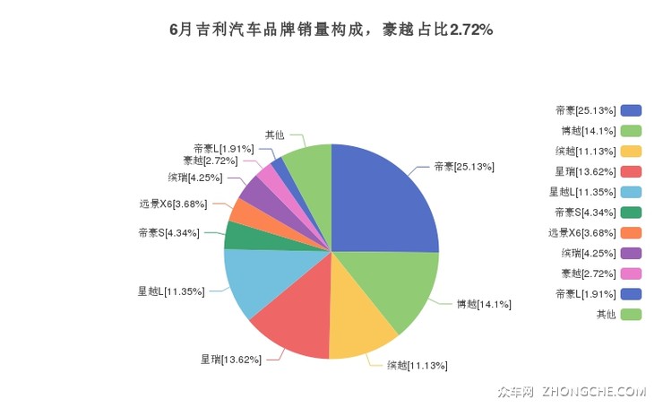 6月吉利汽车品牌销量构成，豪越占比2.72%