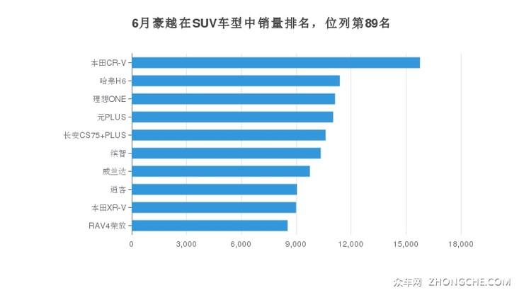 6月豪越在SUV车型中销量排名，位列第89名