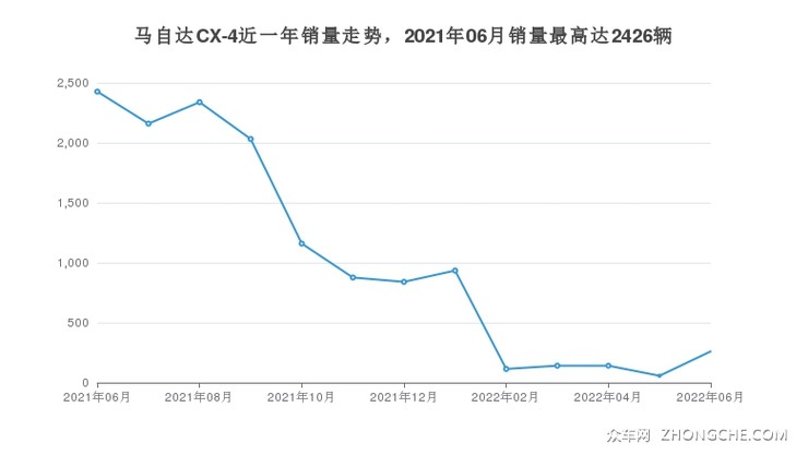 马自达CX-4近一年销量走势，2021年06月销量最高达2426辆