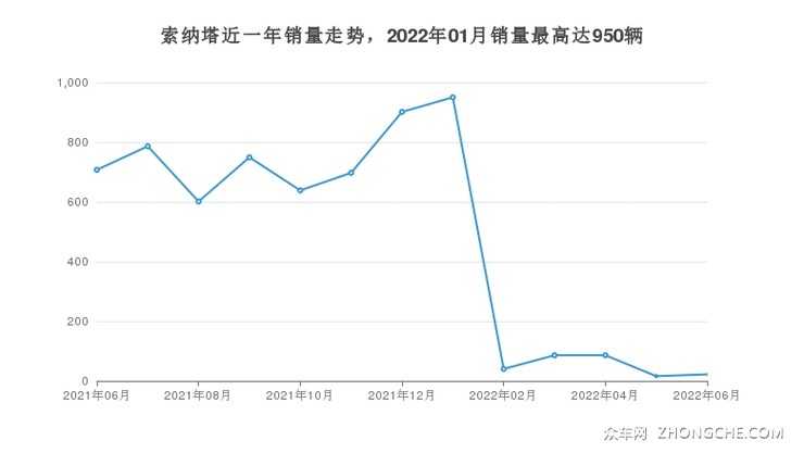 索纳塔近一年销量走势，2022年01月销量最高达950辆