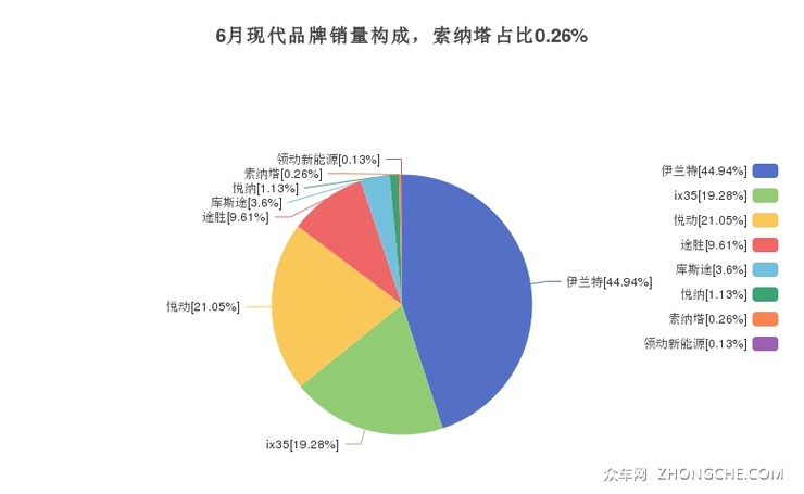6月现代品牌销量构成，索纳塔占比0.26%