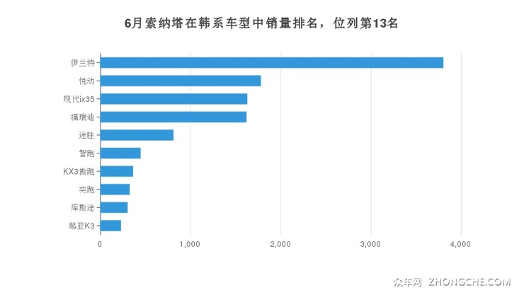 6月索纳塔在韩系车型中销量排名，位列第13名