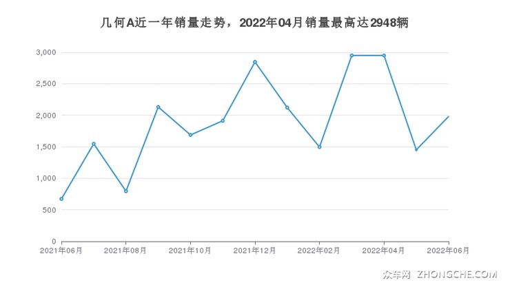 几何A近一年销量走势，2022年04月销量最高达2948辆