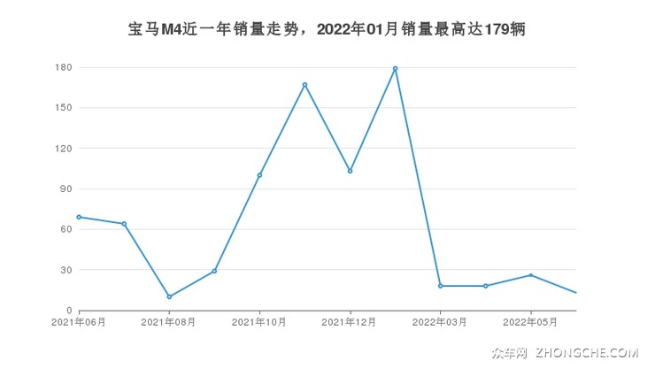 宝马M4近一年销量走势，2022年01月销量最高达179辆