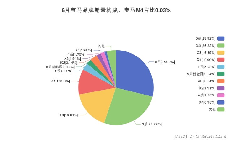 6月宝马品牌销量构成，宝马M4占比0.03%