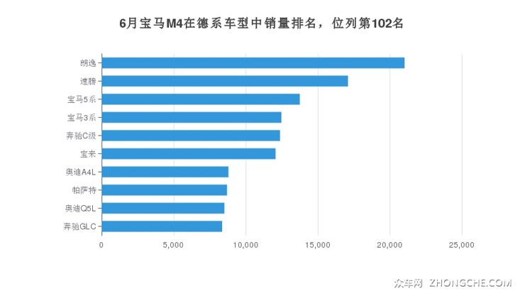 6月宝马M4在德系车型中销量排名，位列第102名