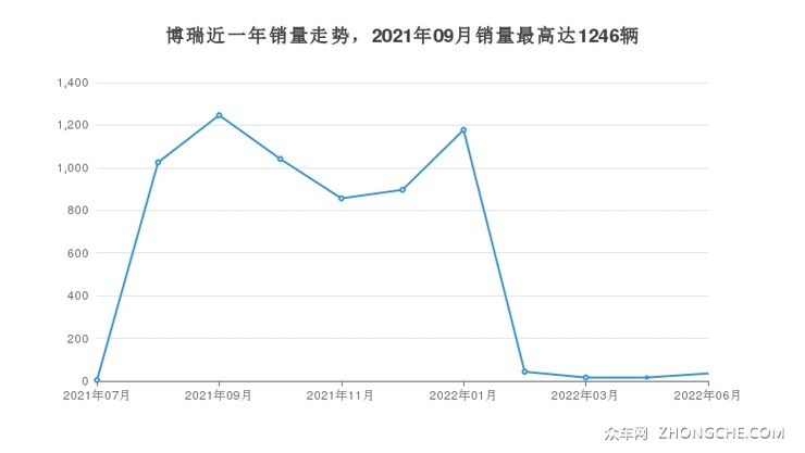 博瑞近一年销量走势，2021年09月销量最高达1246辆