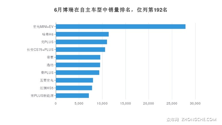 6月博瑞在自主车型中销量排名，位列第192名