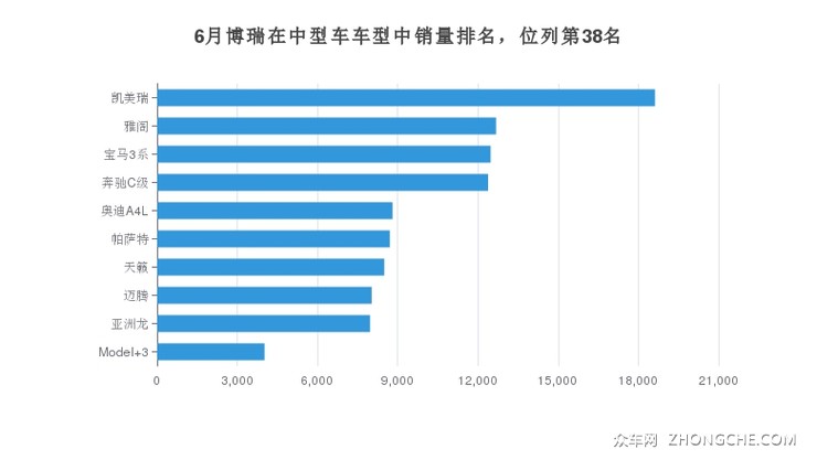 6月博瑞在中型车车型中销量排名，位列第38名