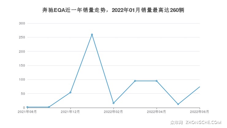 奔驰EQA近一年销量走势，2022年01月销量最高达260辆
