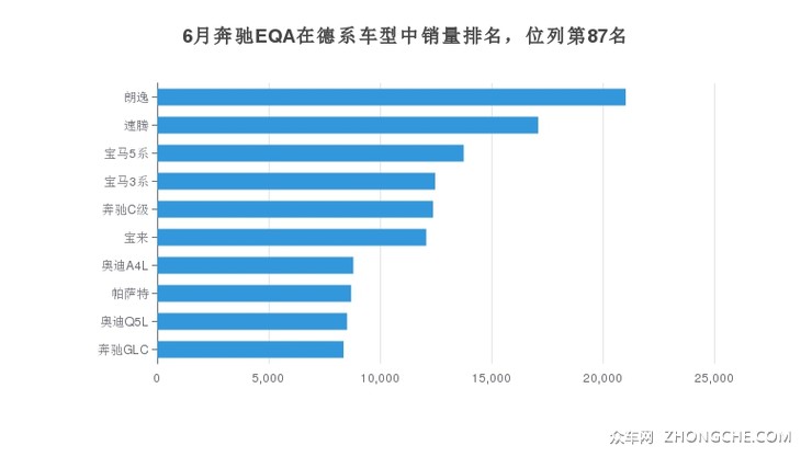 6月奔驰EQA在德系车型中销量排名，位列第87名