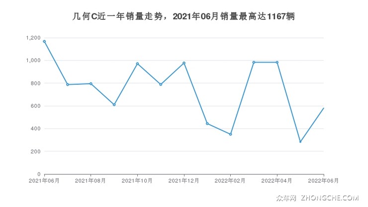 几何C近一年销量走势，2021年06月销量最高达1167辆