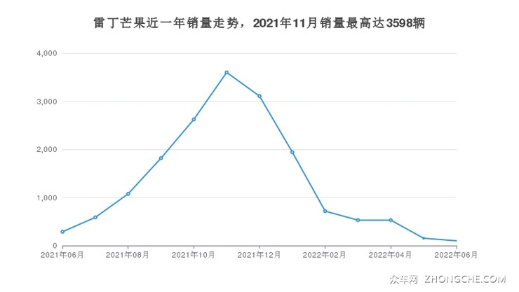 雷丁芒果近一年销量走势，2021年11月销量最高达3598辆