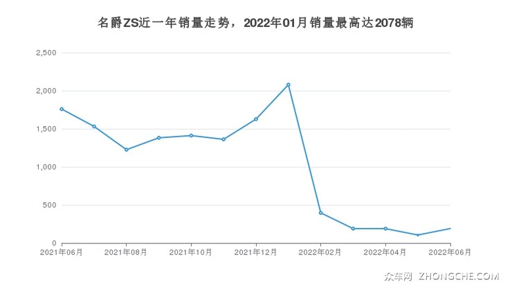名爵ZS近一年销量走势，2022年01月销量最高达2078辆