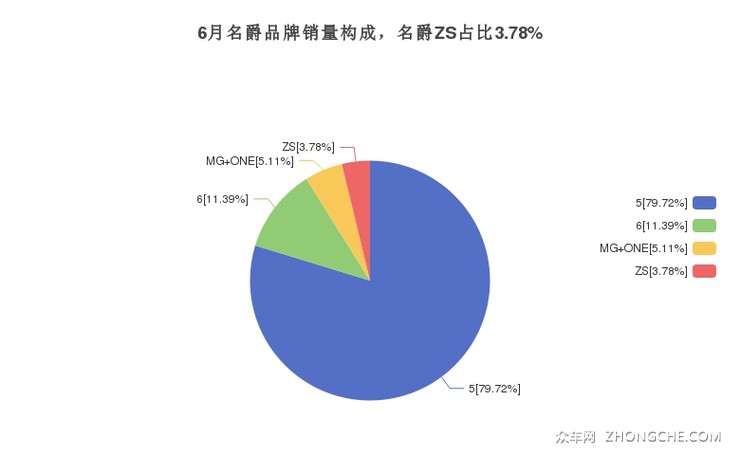 6月名爵品牌销量构成，名爵ZS占比3.78%