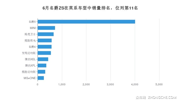 6月名爵ZS在英系车型中销量排名，位列第11名