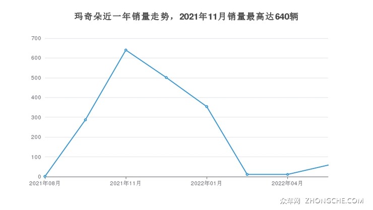 玛奇朵近一年销量走势，2021年11月销量最高达640辆