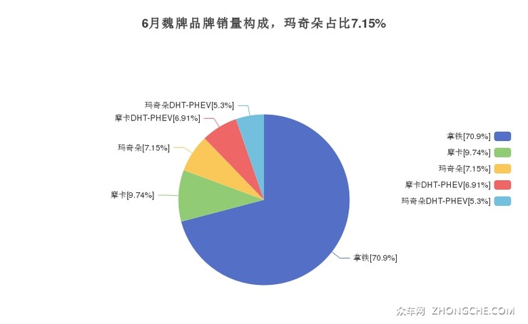 6月魏牌品牌销量构成，玛奇朵占比7.15%