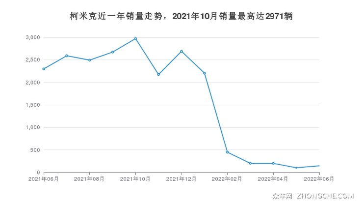 柯米克近一年销量走势，2021年10月销量最高达2971辆