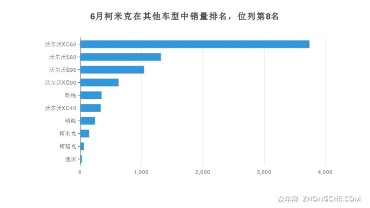 6月柯米克在其他车型中销量排名，位列第8名