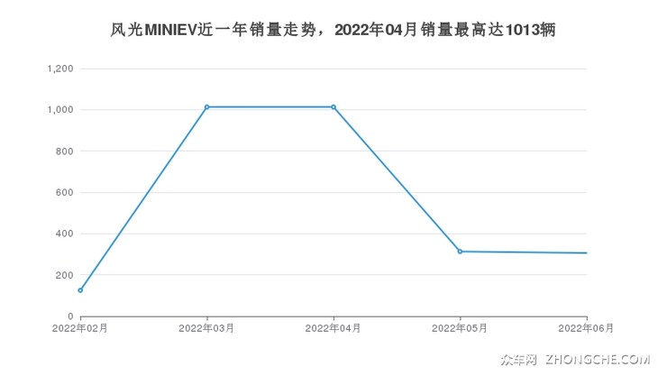 风光MINIEV近一年销量走势，2022年04月销量最高达1013辆